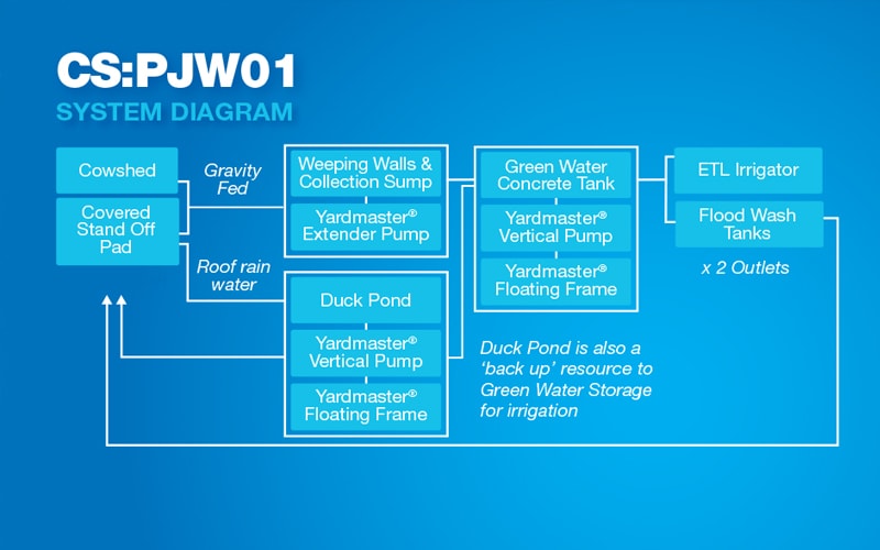 System Flow Diagram