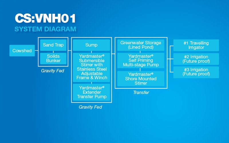 Flow Diagram